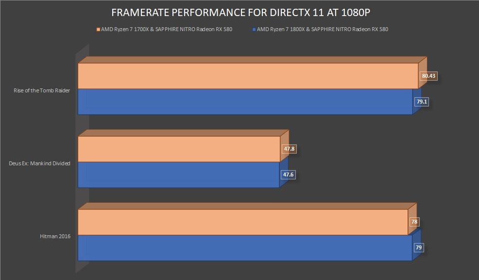 AMD Ryzen 1700X DirectX 11 FPS 1