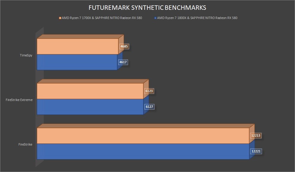 AMD Ryzen 1700X Futuremark