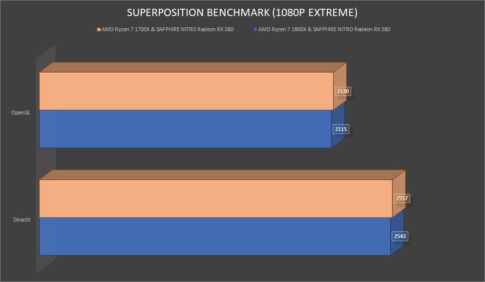 AMD Ryzen 1700X Superposition